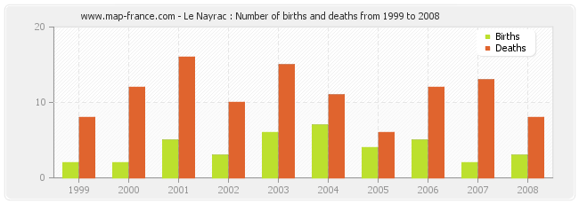 Le Nayrac : Number of births and deaths from 1999 to 2008